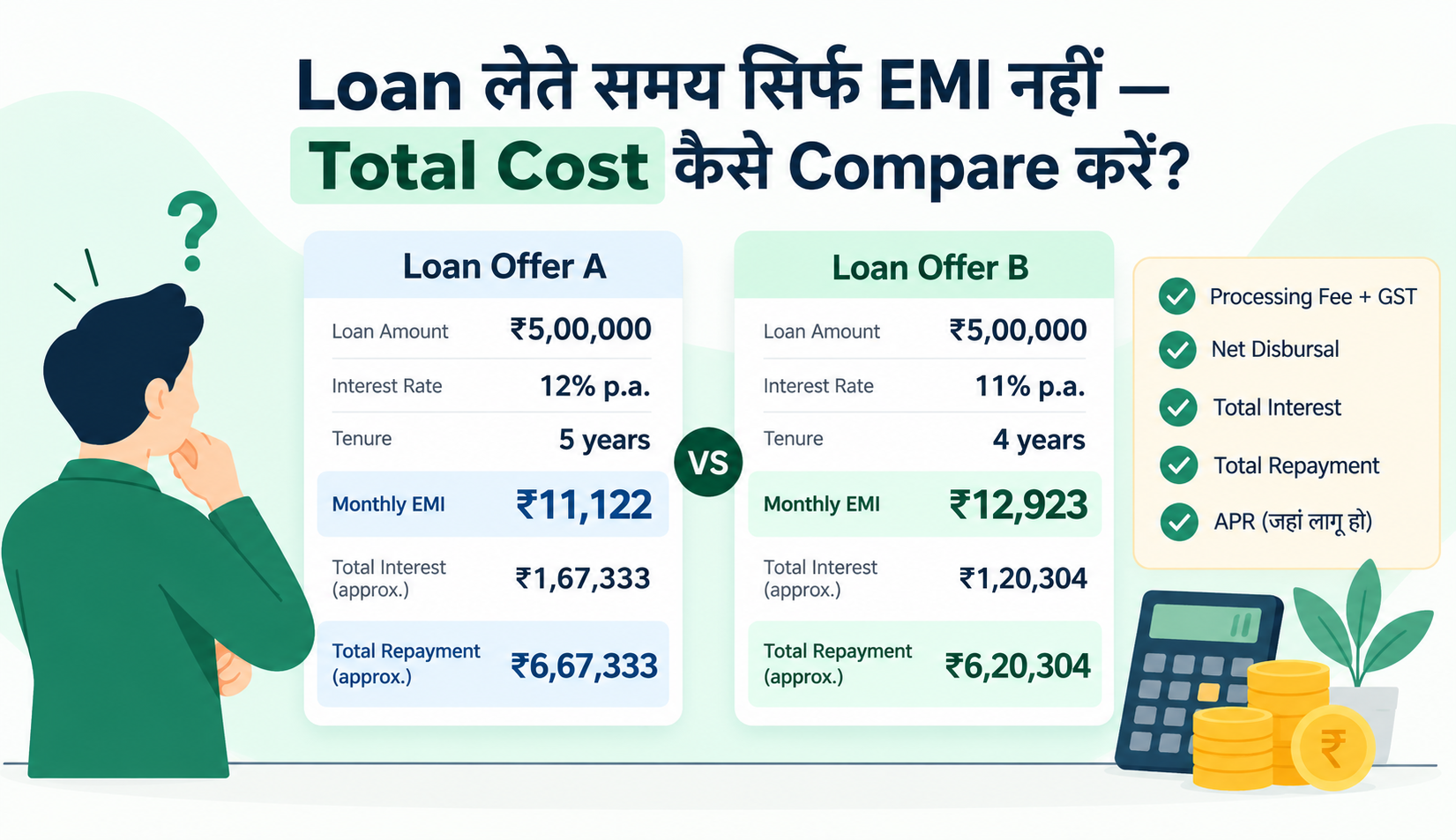 ₹5 लाख के दो Loan Offers में EMI, Interest Rate, Tenure और Total Repayment का comparison दिखाता FinMitraPro illustration