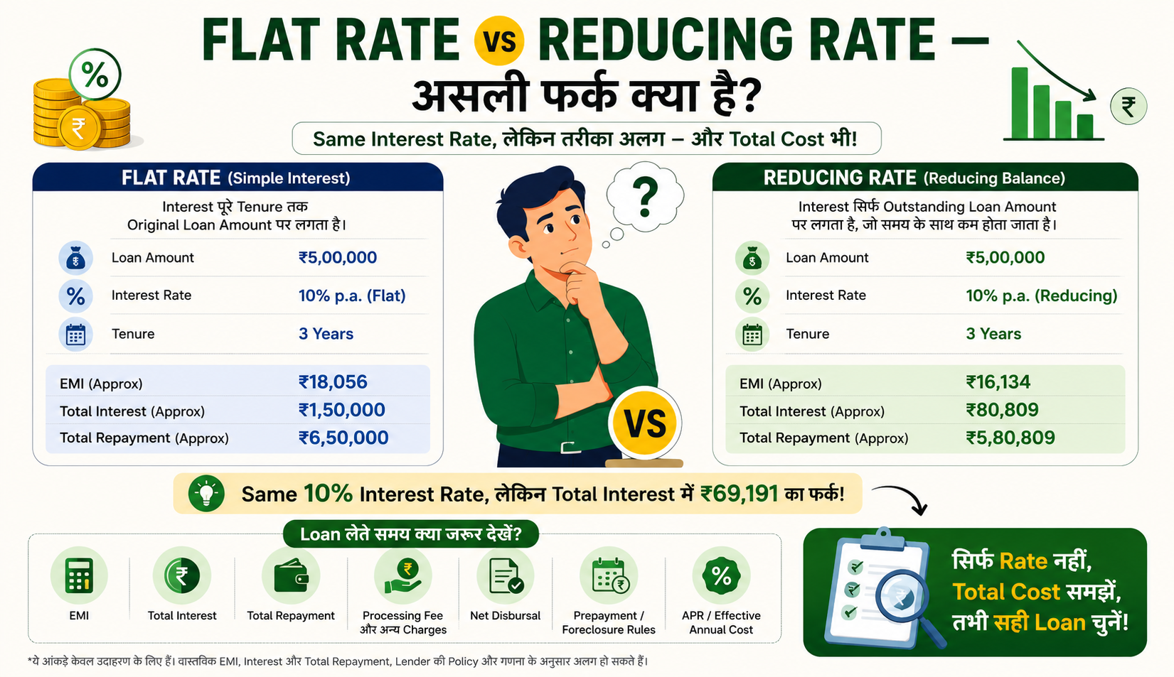 Flat Rate vs Reducing Rate — असली फर्क क्या है?