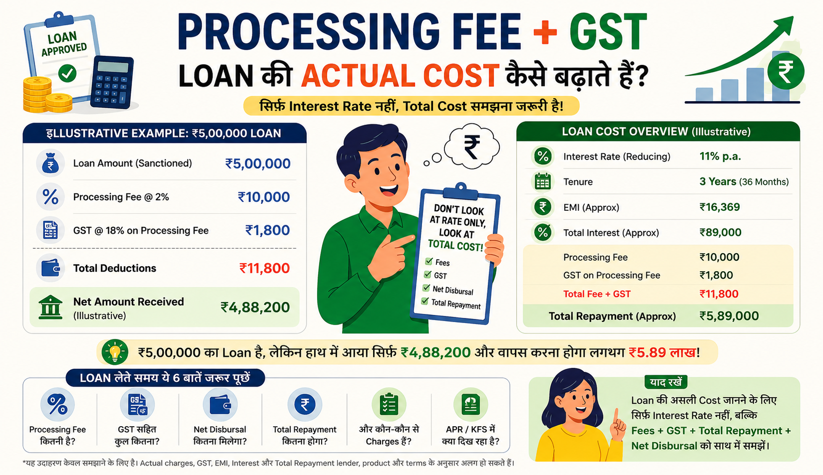 Loan Processing Fee और GST का impact दिखाता ₹5 लाख loan example with Net Disbursal and Total Repayment