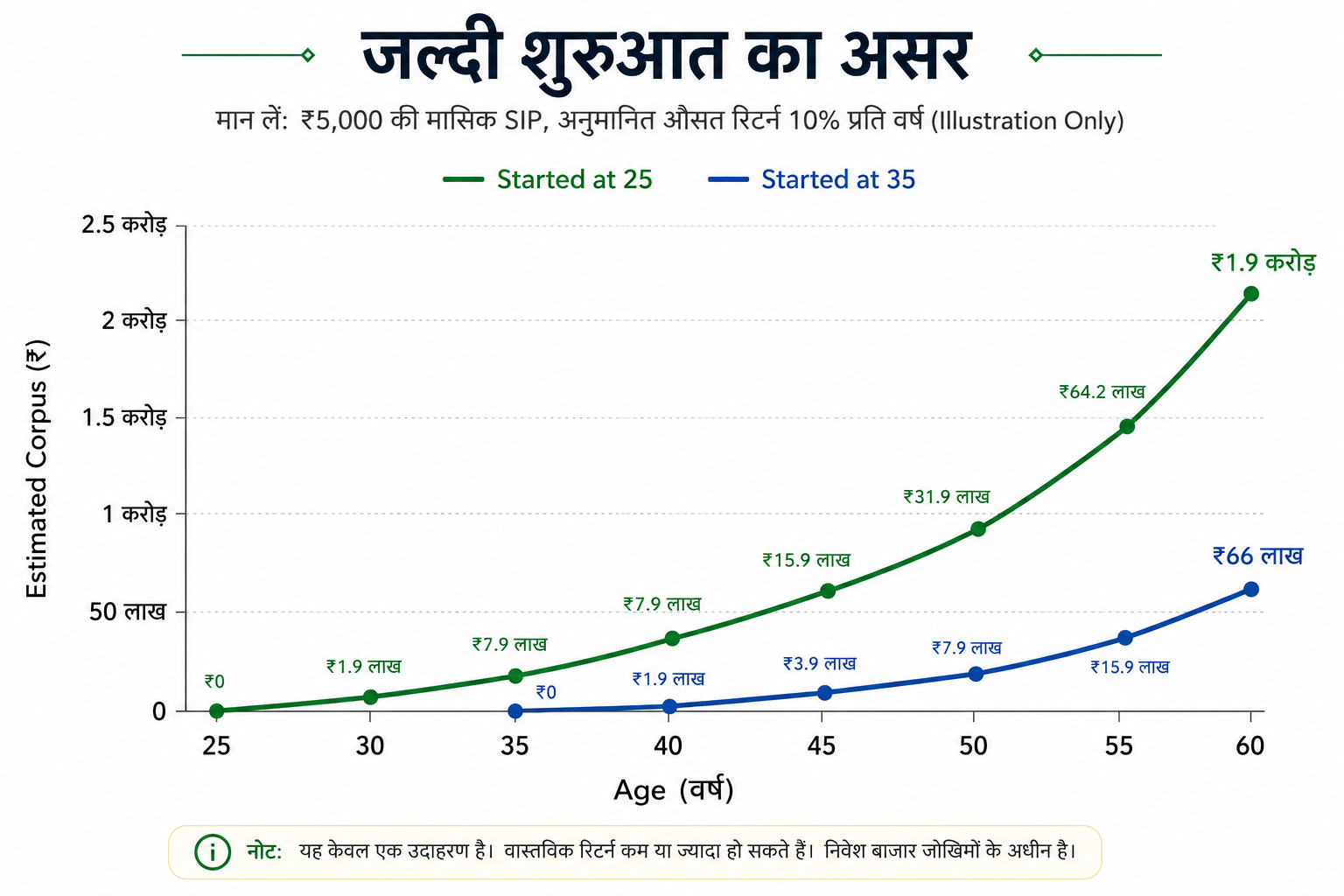 25 और 35 साल की उम्र से निवेश शुरू करने पर अनुमानित corpus का comparison graph